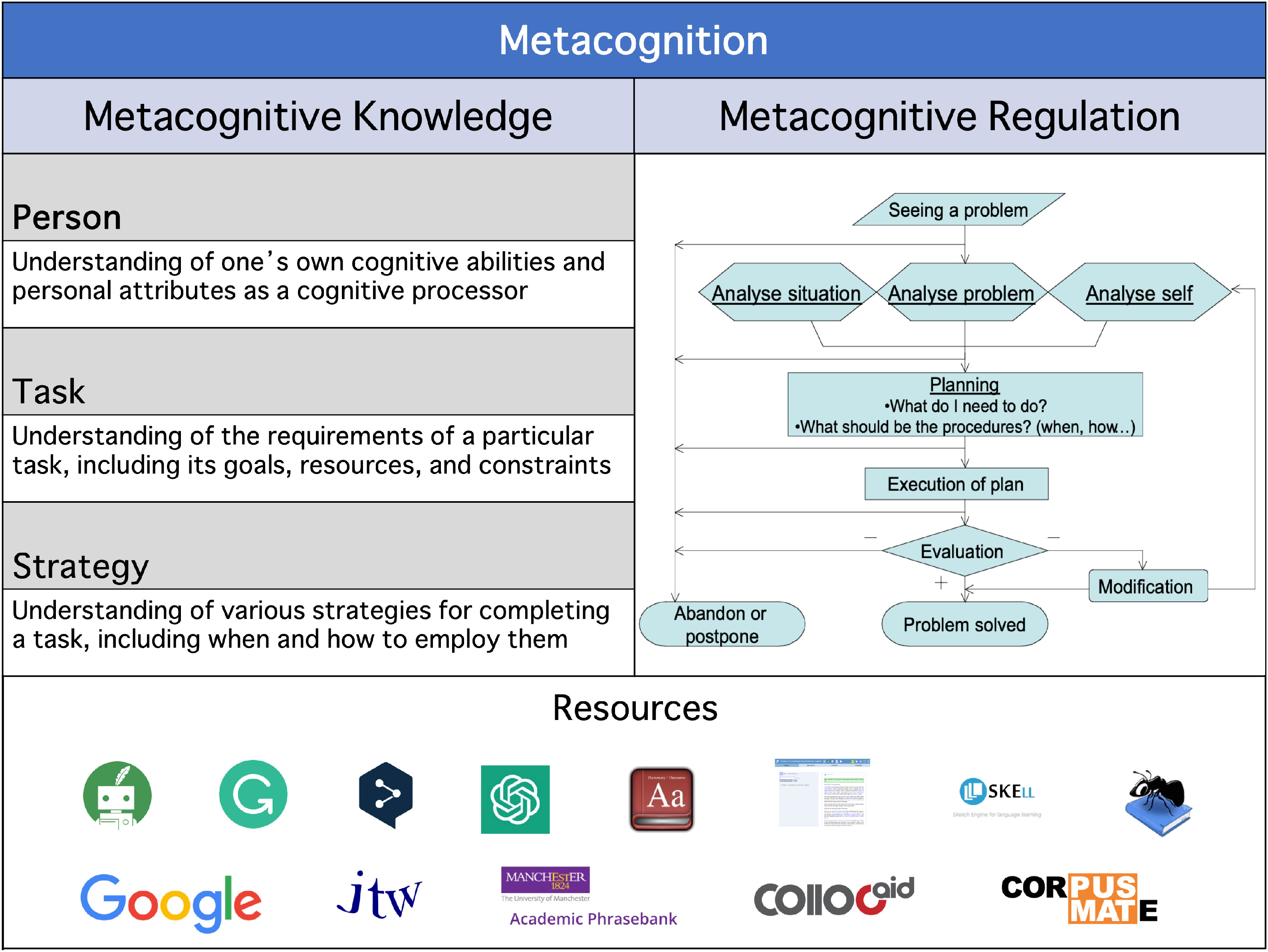 The Metacognitive Resource Use framework