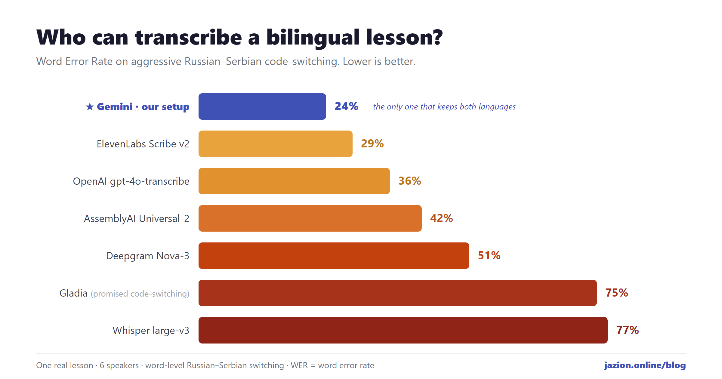 Word error rate by service on a Russian–Serbian lesson