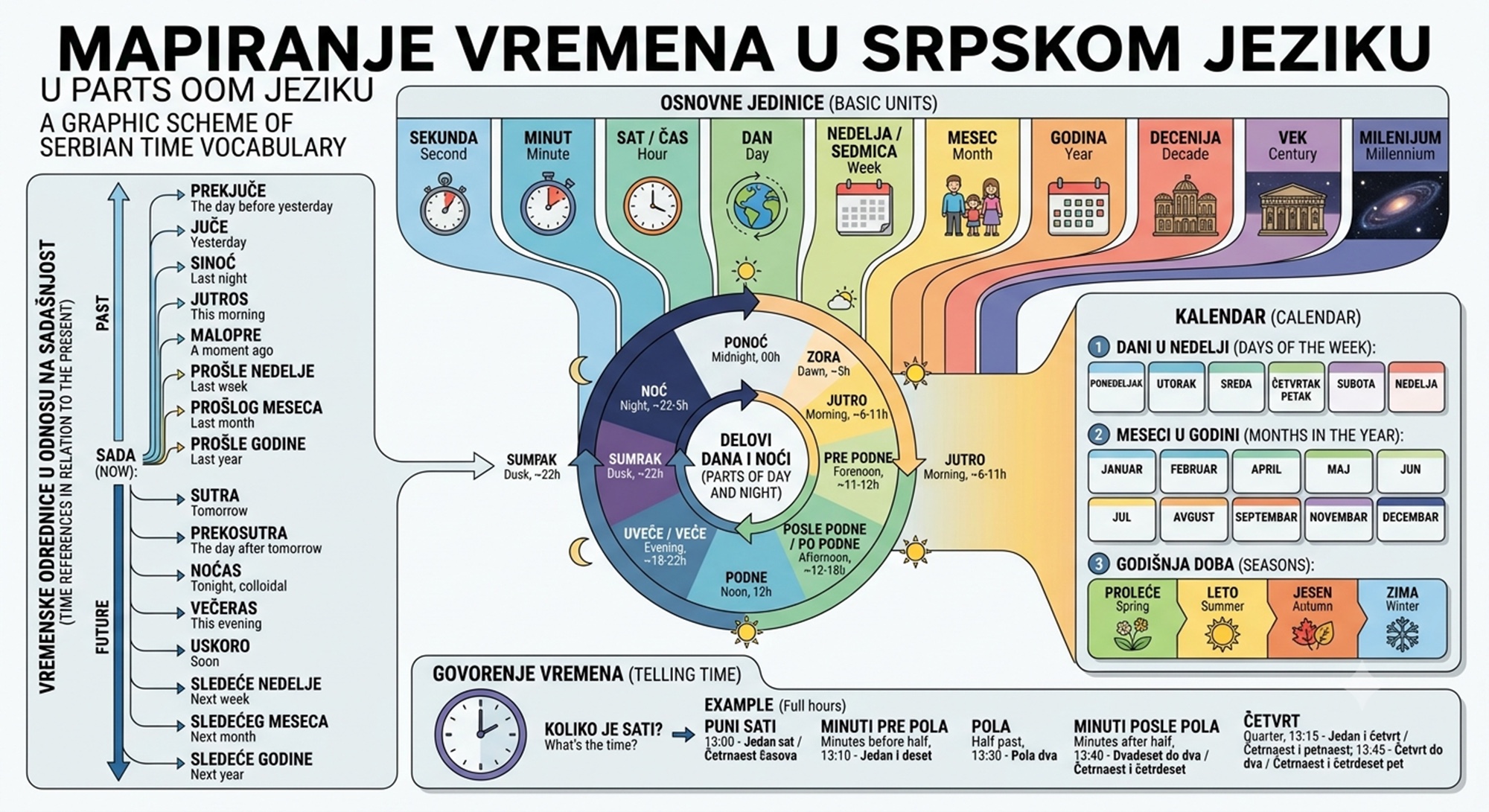 An AI-generated infographic "Mapiranje vremena u srpskom jeziku" (Serbian time vocabulary). It looks professional but contains mistakes: a meaningless subtitle "U PARTS OOM JEZIKU", no March and October (mart, oktobar) in the calendar, Thursday and Friday squeezed into one cell, "Sumpak" instead of "sumrak", "jutro" twice, and the English glosses "colloidal" and "Last wsek"