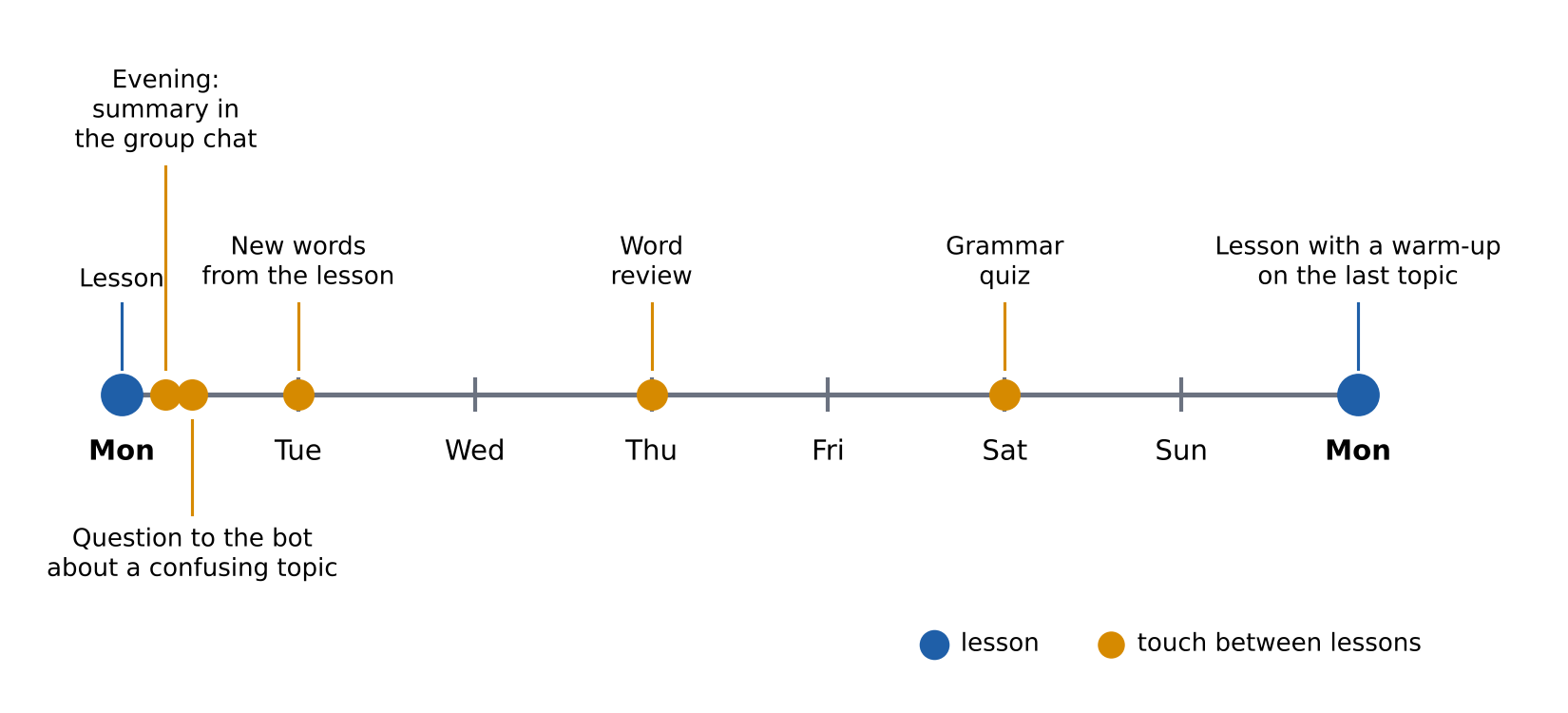 Masha's week: lesson on Monday, summary in the evening, a question to the bot, new words on Tuesday, word review on Thursday, grammar quiz on Saturday, lesson with a warm-up the next Monday