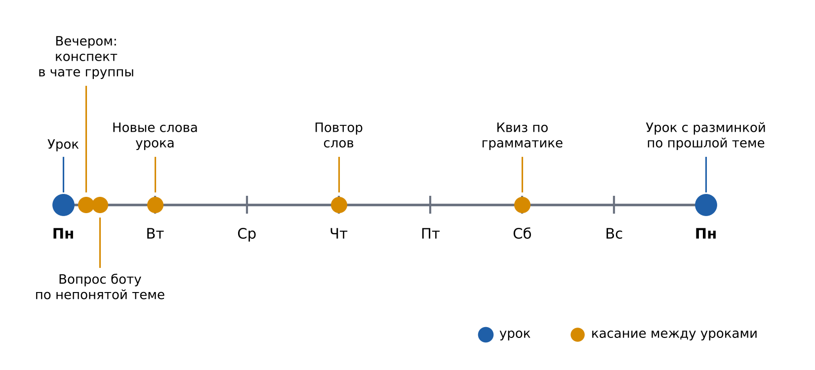 Неделя Маши: урок в понедельник, вечером конспект и вопрос боту, во вторник новые слова, в четверг повтор слов, в субботу квиз по грамматике, в следующий понедельник урок с разминкой