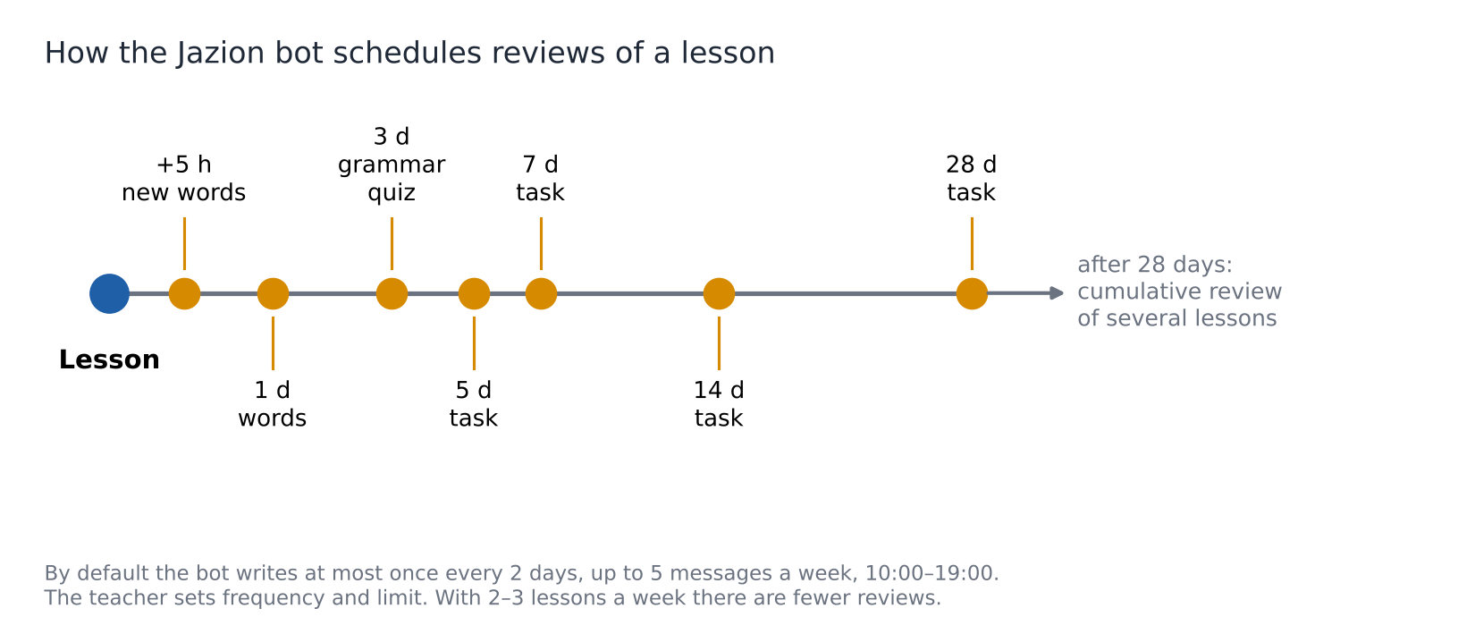 The review schedule of one lesson in the Jazion bot: new words after 5 hours, then tasks on days 1, 3, 5, 7, 14 and 28, then cumulative reviews