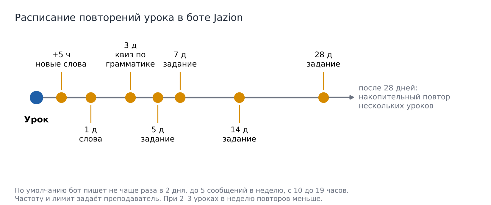 Расписание повторений одного урока в боте Jazion: новые слова через 5 часов, затем задания на 1, 3, 5, 7, 14 и 28 день, потом накопительные повторы